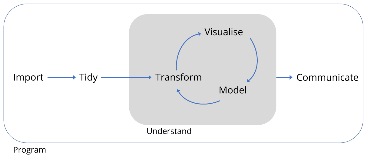Data project workflow as shown in R for data science