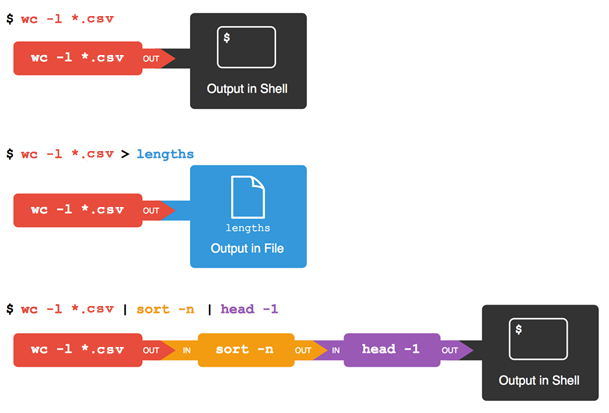 Redirects and Pipes