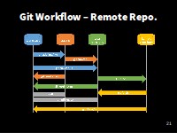 Git workflow - Remote Repo