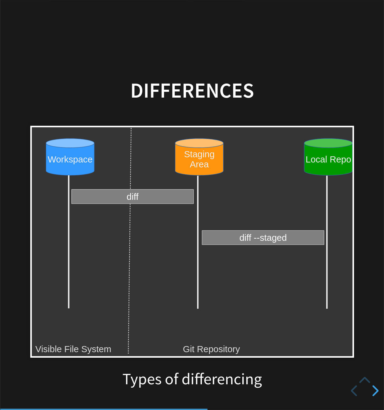 Differences