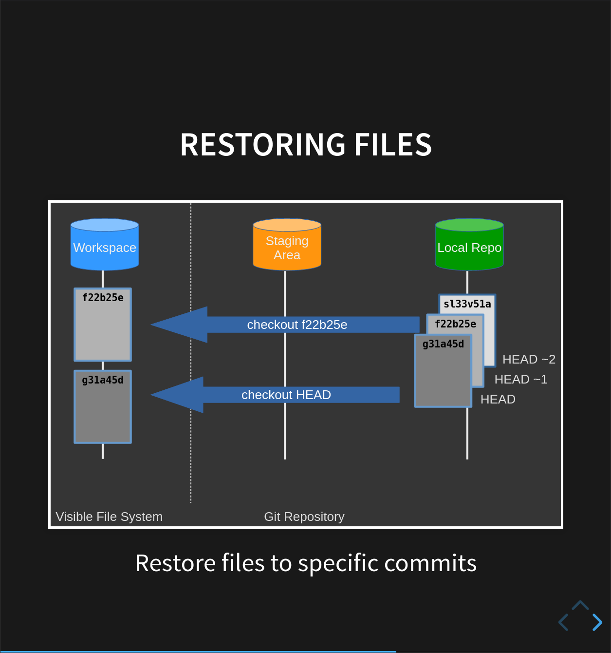 Restoring Files