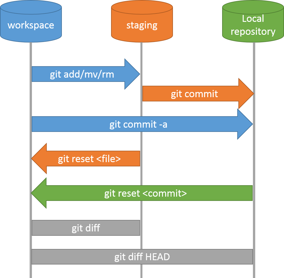 Local repository workflows